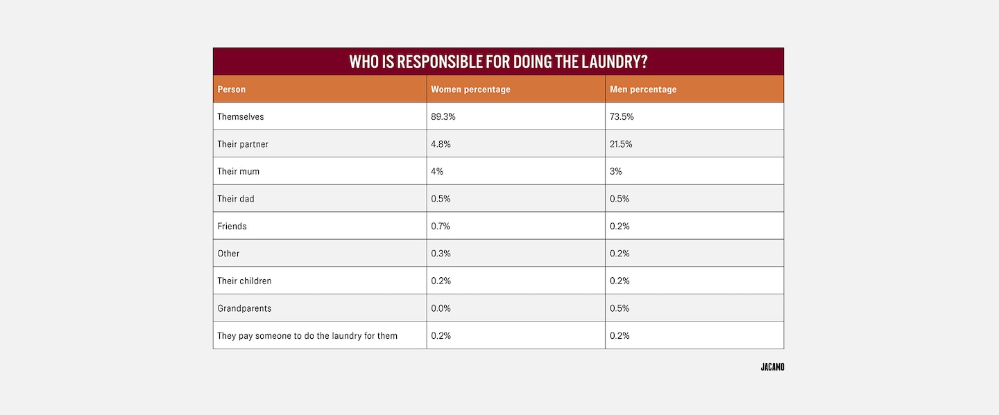 Who Is Responsibile For Doing The Laundry - chart pictured.