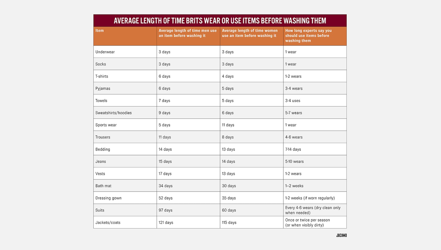 Average Length Of Time Brits Wear Or Use Items Before Washing Them chart pictured.