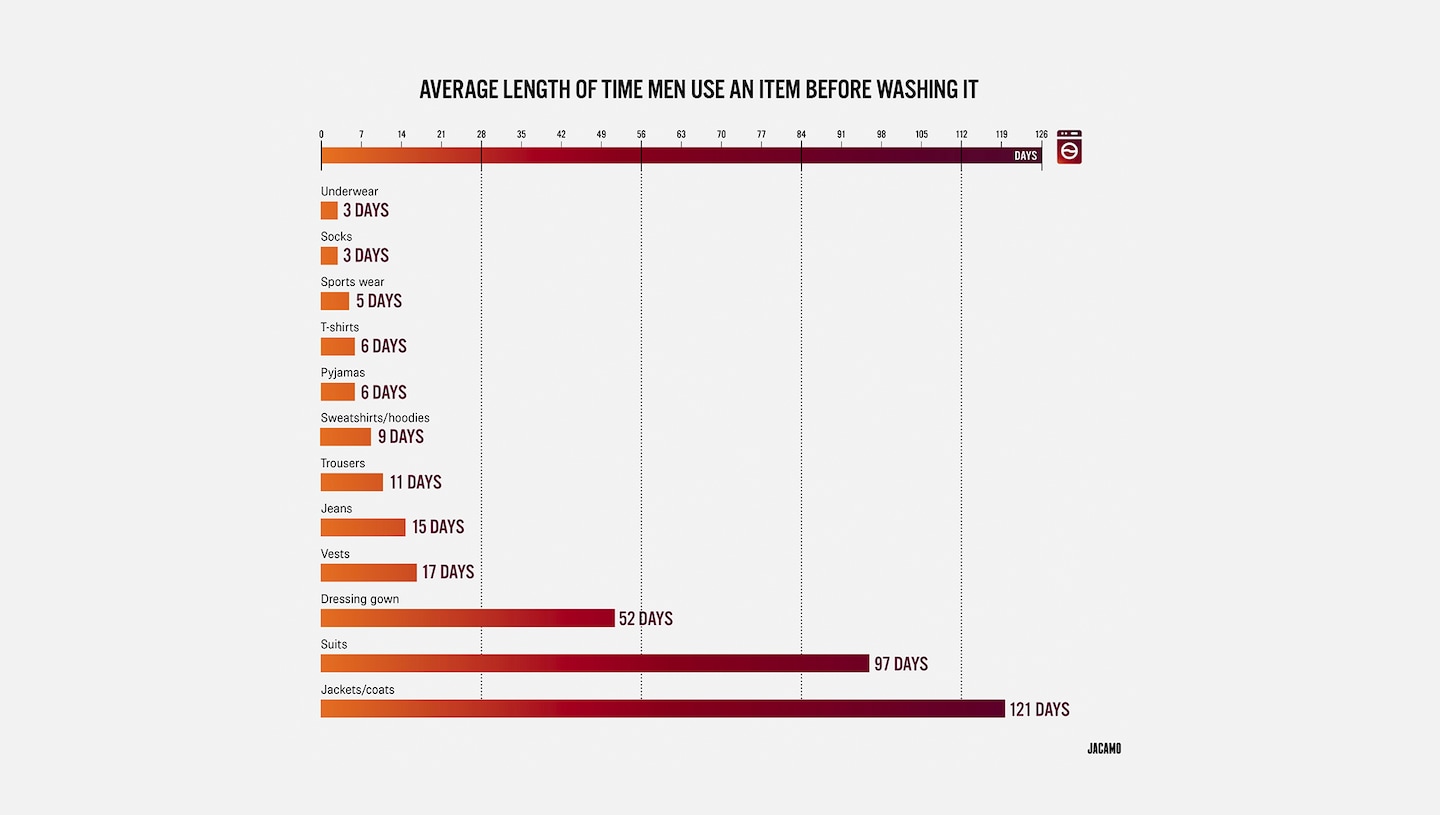 Average Length Of Time Men Use. An Item Before Washing It - chart pictured.