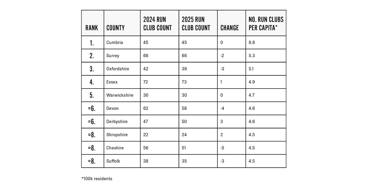 Chart shows Number of run clubs in 2025 per capita