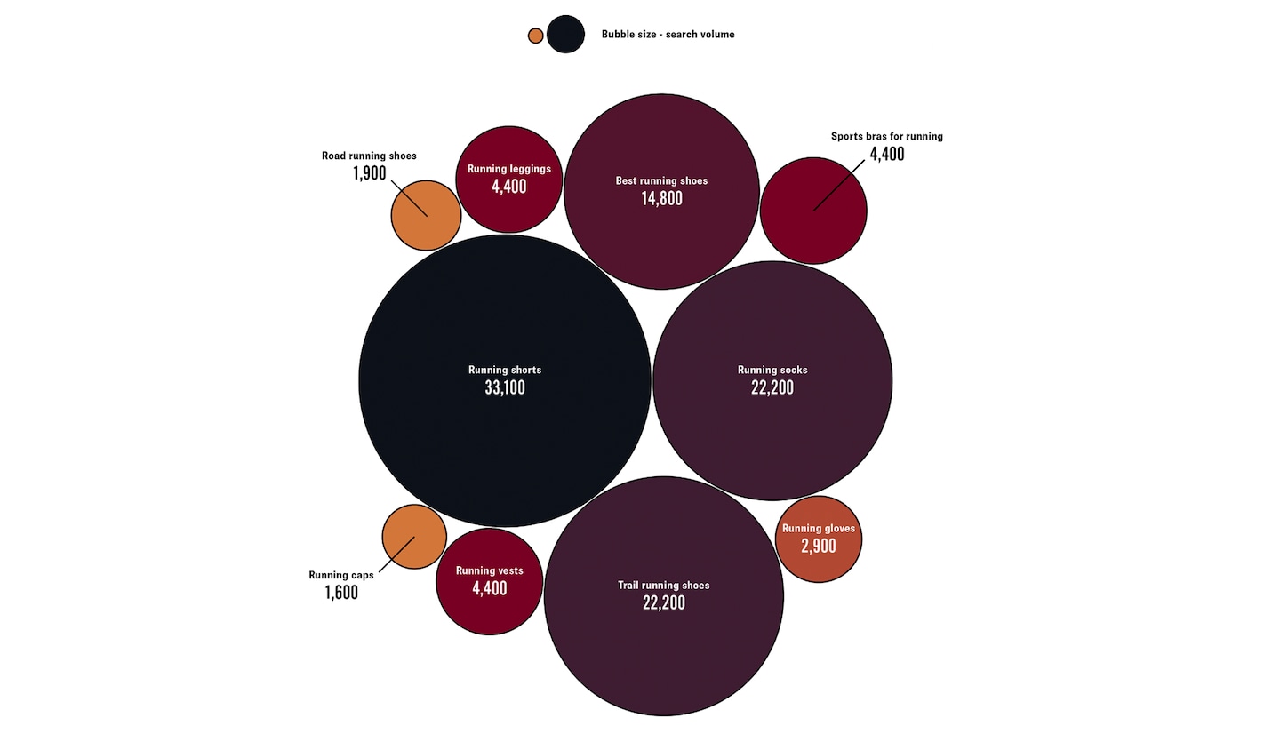 Chart shows search size for specific running clothing items