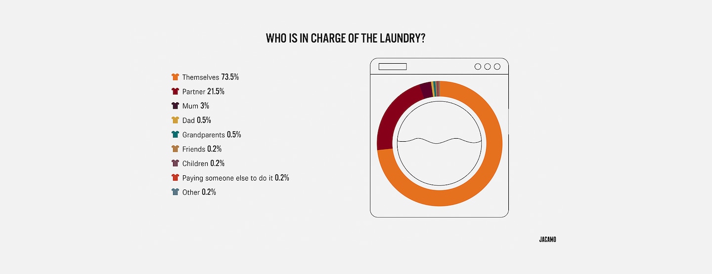 Who Is In Charge Of The Laundry? - chart pictured.