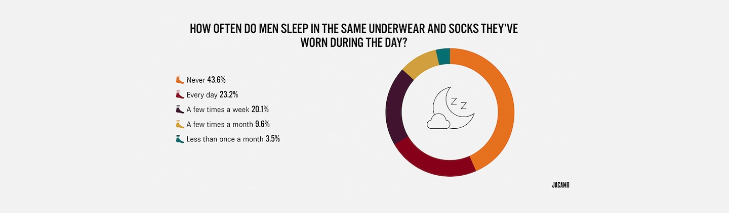 Hoe Often Do Men Sleep In The Same Underwear And Socks They've Worn During The Day? - chart pictured.