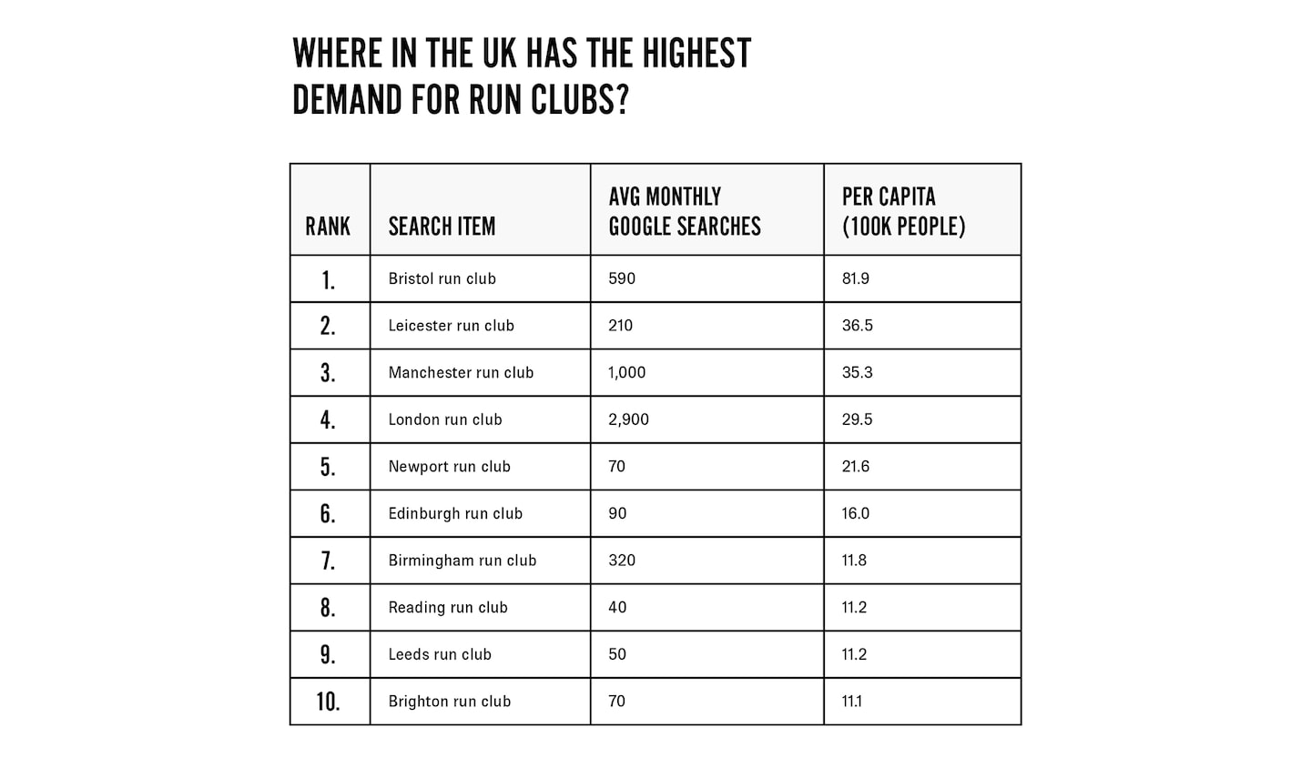 Chart shows where in the UK has the highest demand for Run clubs?