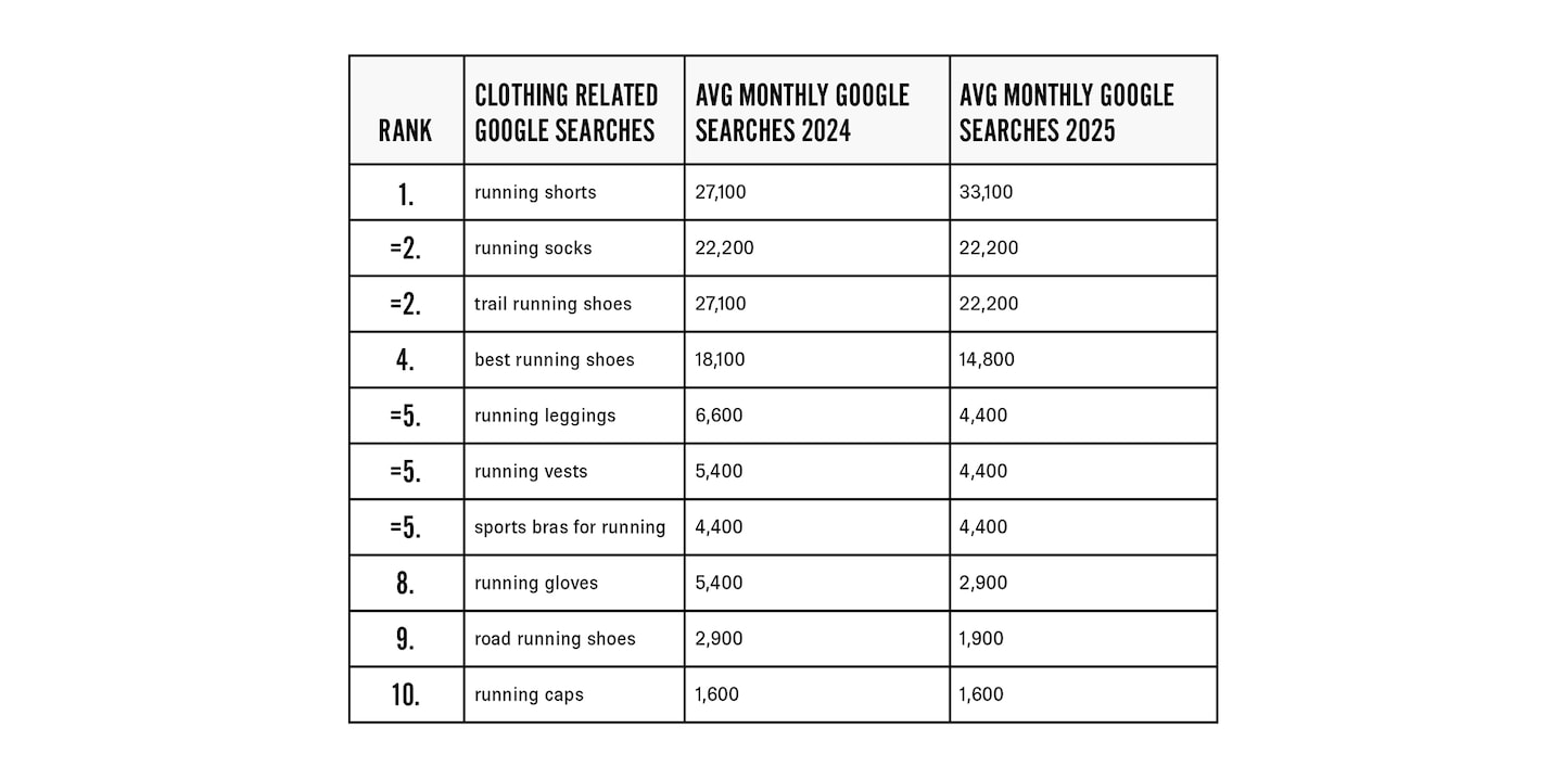 Chart shows running clothes/products related google searches per average monthly during 2024 and 2025