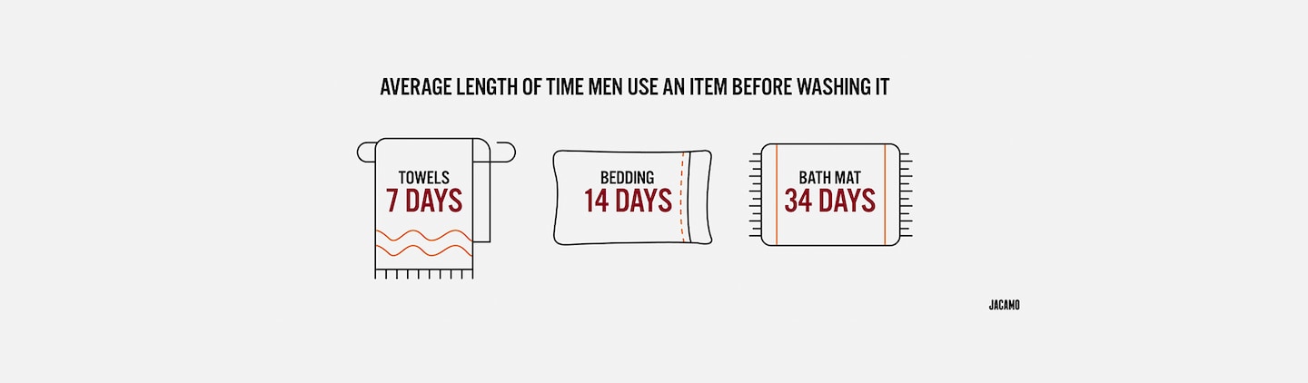 Average Lenth Of Time Men Use An Item Before Washing It - chart pictured.
