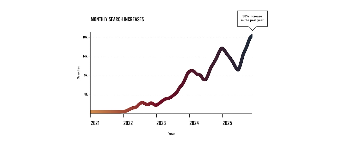 Chart shows Monthly Search Increases for 'Run Clubs'